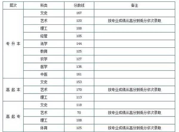 广东省成人高考分数线，2021年广东省成人高考分数线怎么样？