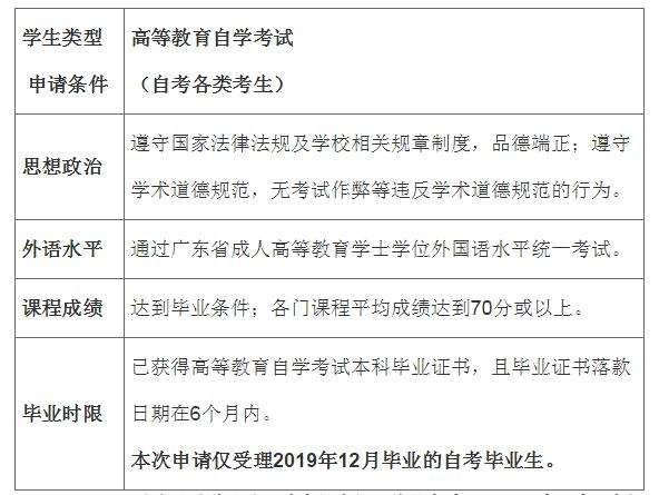 河北省自考本科学位申请条件怎么样？