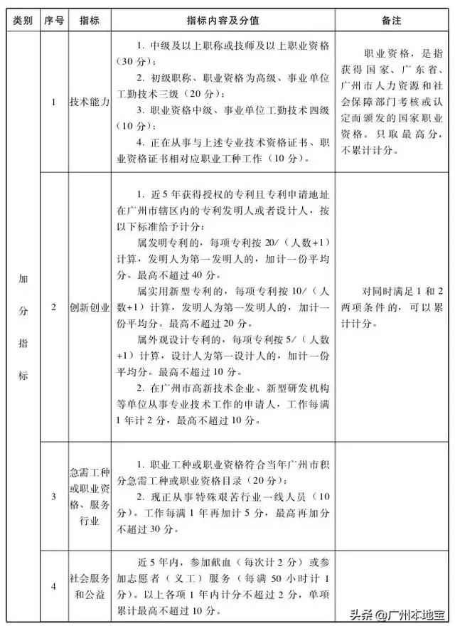 广州积分入户学历考试怎么考