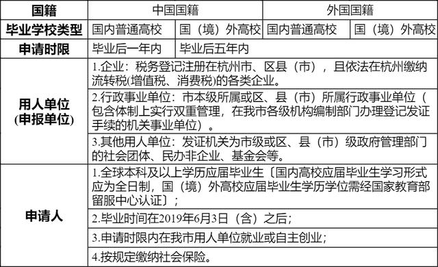 杭州市本科学历就业补贴政策