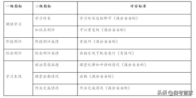 河南省自考过程性评价网