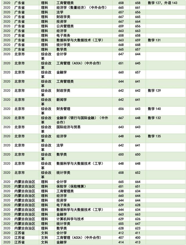  上海财经大学历年分数线浙江好吗？