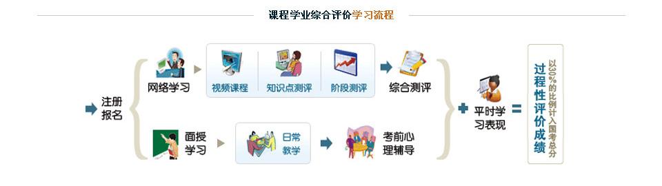 扬州自考网络助学平台怎么样？