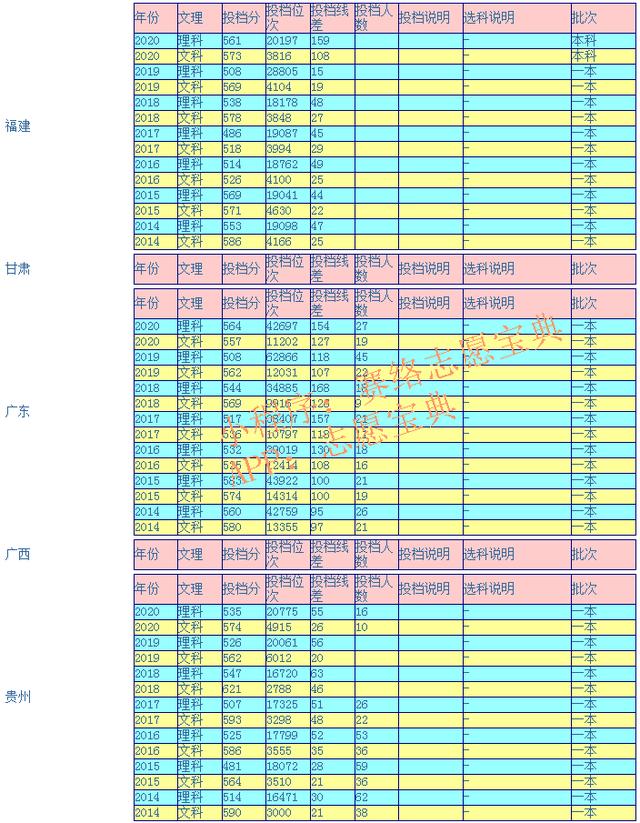 湘潭大学历年高考录取分数线