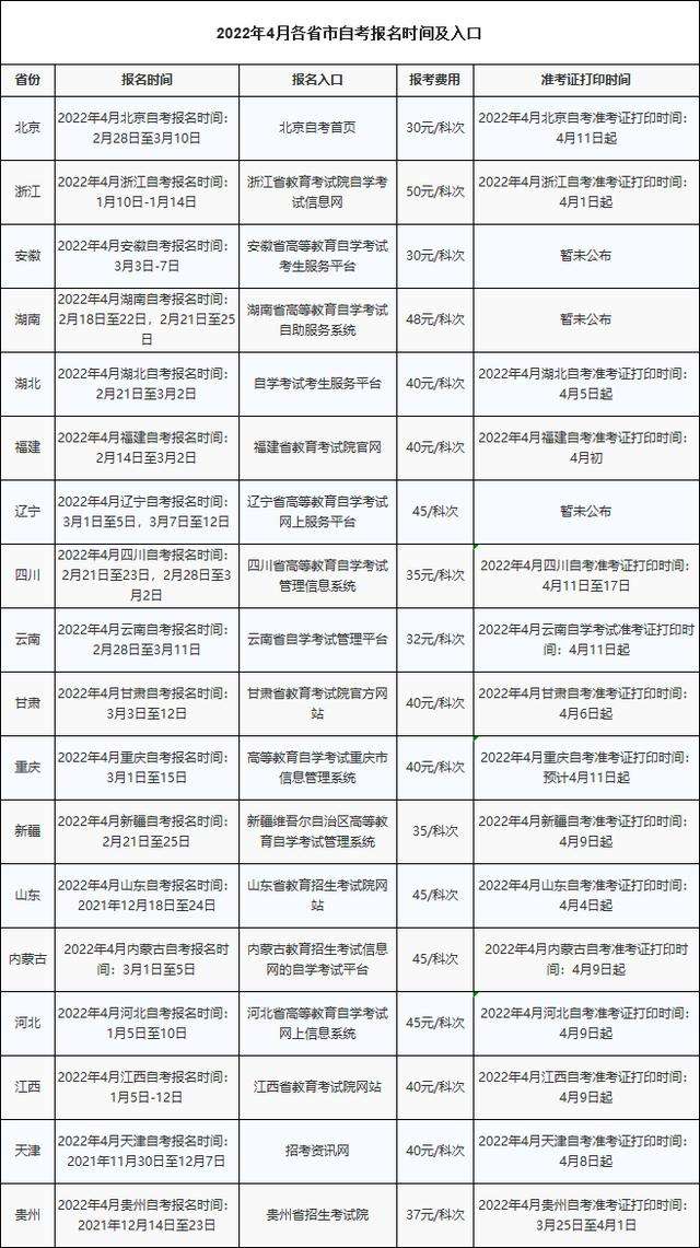 上海自考本科多久报名入籍，上海自考本科多久报名入籍的怎么做？