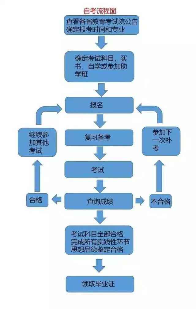 河南申请自考本科流程时间，河南省自考本科毕业申请流程怎么样？