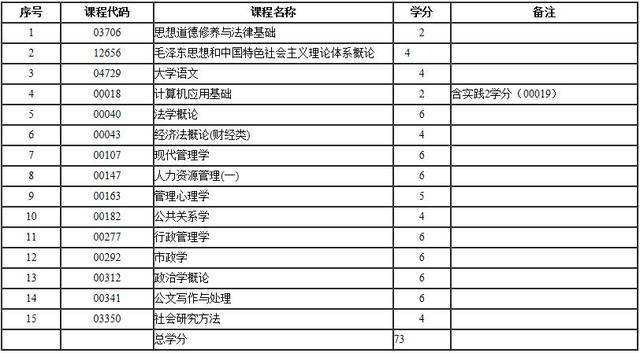 上海自考行政管理时间表，行政管理自考什么时候报名怎么样？