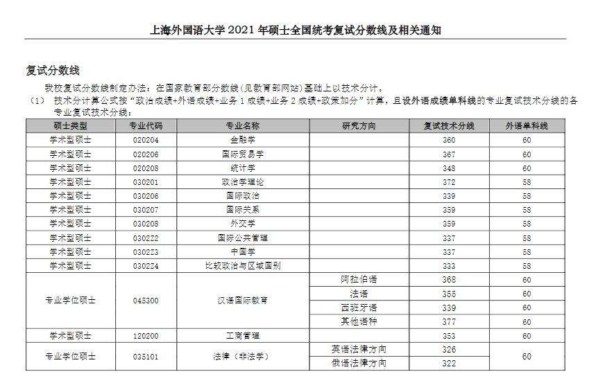 上海大学历年考研分数线，上海大学考研分数线2020初试怎么样？