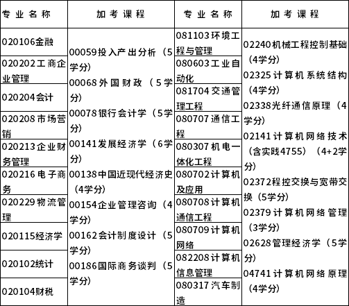 广东自考本科学校名单，广东全日制自考学校名单有用吗？
