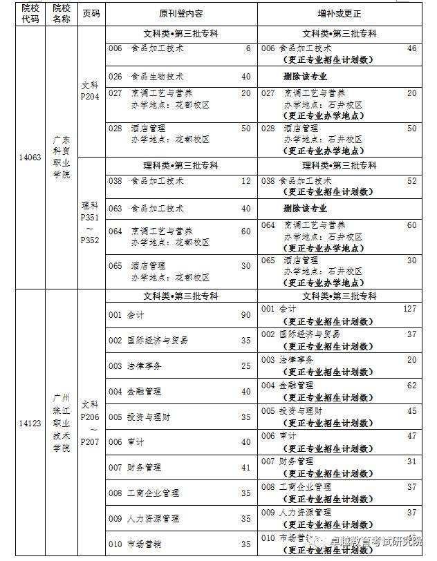 广东自考本科专业目录，广东自考本科专业目录一览表2022怎么做？