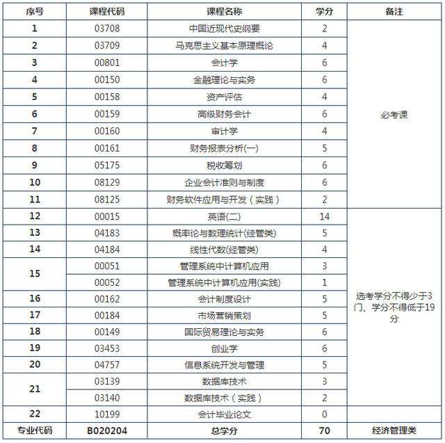 上海中学自考报名时间表，上海中学自考报名时间表格怎么样？