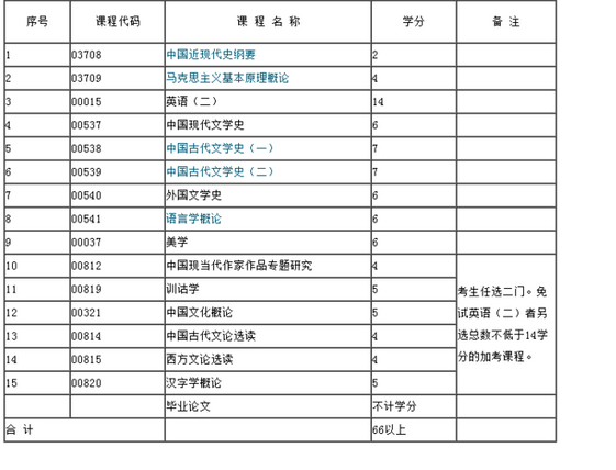 自考本科专业科目一览表，重庆自考本科专业科目一览表怎么做？