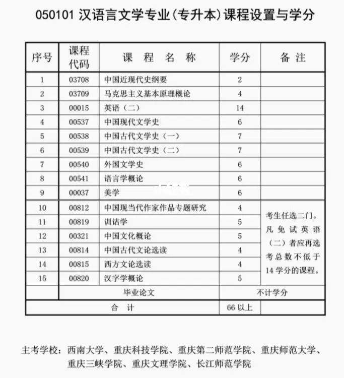 重庆自考专业一览表，重庆大学自考有哪些专业怎么做？