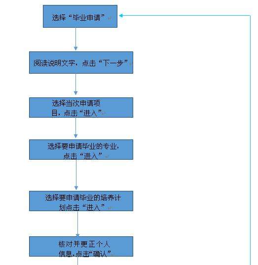 【惠州机构自考报名流程图】惠州机构自考报名流程图片怎么样？