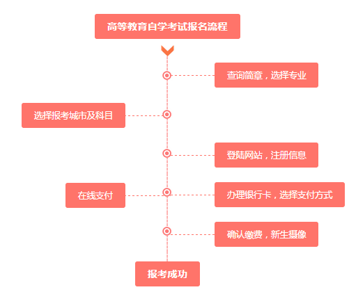 【杭州市自考报名时间表】杭州市自考报名时间表图片怎么做？